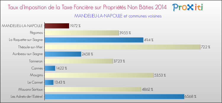 Taux d'imposition de la taxe foncière sur les immeubles et terrains non batis 2014 pour MANDELIEU-LA-NAPOULE et les communes proches Comparaison des taux d'imposition de la taxe foncière sur les immeubles et terrains non batis 2014 pour MANDELIEU-LA-NAPOULE et les communes voisines