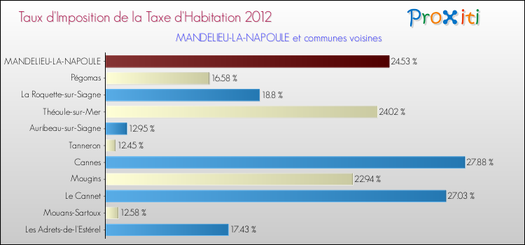 Taux d'imposition de la taxe d'habitation 2012 pour MANDELIEU-LA-NAPOULE et les communes proches Comparaison des taux d'imposition de la taxe d'habitation 2012 pour MANDELIEU-LA-NAPOULE et les communes voisines