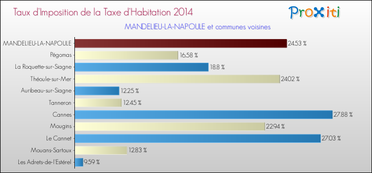 Taux d'imposition de la taxe d'habitation 2014 pour MANDELIEU-LA-NAPOULE et les communes proches Comparaison des taux d'imposition de la taxe d'habitation 2014 pour MANDELIEU-LA-NAPOULE et les communes voisines