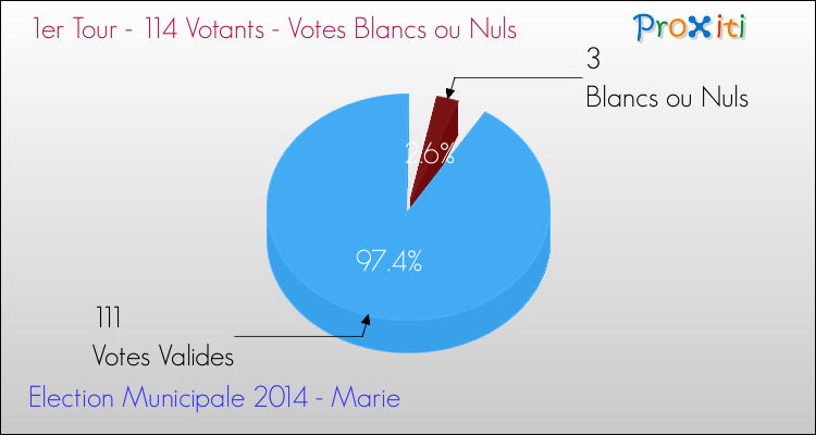 Votes blancs ou nuls au 1er Tour des Elections Municipales 2014 de la commune de Marie Elections Municipales 2014 - Votes blancs ou nuls au 1er Tour pour la commune de Marie