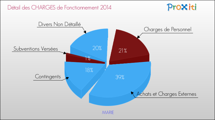 Décomposition des Charges de Fonctionnement 2014 de la commune de MARIE Charges de Fonctionnement 2014 pour la commune de MARIE