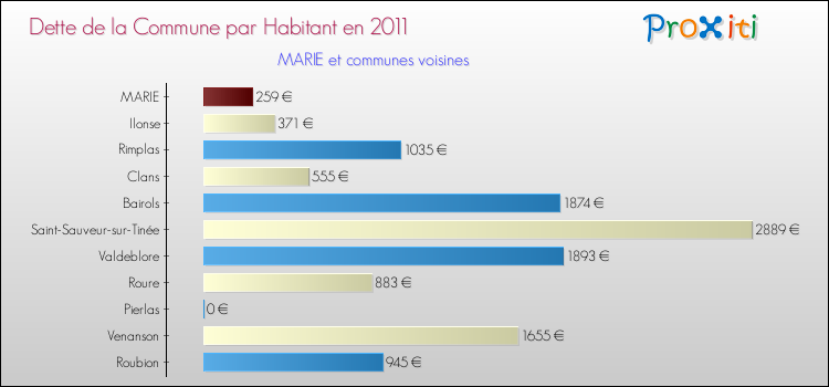 Dette par habitant de la commune en 2011 pour MARIE et les communes proches Comparaison de la dette par habitant de la commune en 2011 pour MARIE et les communes voisines