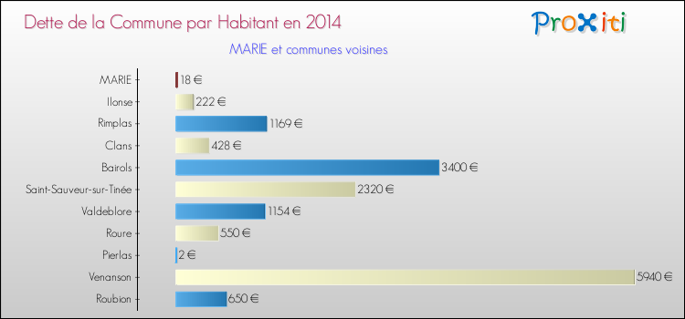 Dette par habitant de la commune en 2014 pour MARIE et les communes proches Comparaison de la dette par habitant de la commune en 2014 pour MARIE et les communes voisines