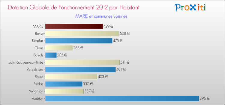 Montant des dotations globales de fonctionnement DGF par Habitant pour MARIE et les communes proches Comparaison des des dotations globales de fonctionnement DGF par habitant pour MARIE et les communes voisines