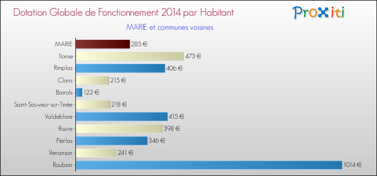 Montant des dotations globales de fonctionnement DGF par Habitant pour MARIE et les communes proches en 2014. Comparaison des des dotations globales de fonctionnement DGF par habitant pour MARIE et les communes voisines en 2014.