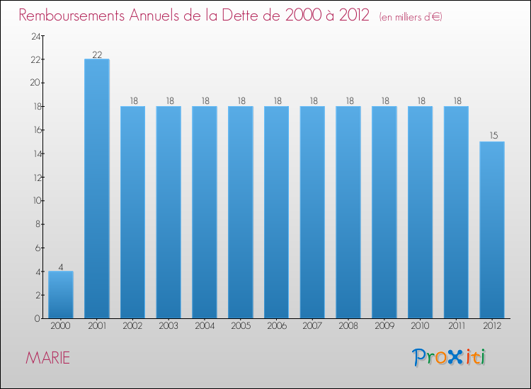 Evolution de l'annuité de la dette pour la commune de MARIE de 2000 à 2012 Annuités de la dette pour MARIE de 2000 à 2012