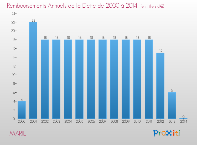 Evolution de l'annuité de la dette pour la commune de MARIE de 2000 à 2014 Annuités de la dette pour MARIE de 2000 à 2014