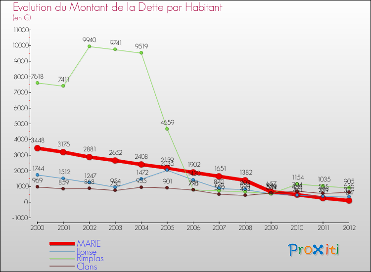 Evolution de la dette par habitant pour la commune de MARIE et les communes proches de 2000 à 2012 Comparaison de la dette par habitant pour MARIE et les communes voisines de 2000 à 2012