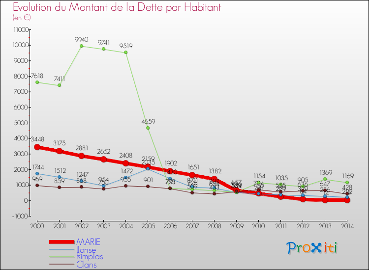 Evolution de la dette par habitant pour la commune de MARIE et les communes proches de 2000 à 2014 Comparaison de la dette par habitant pour MARIE et les communes voisines de 2000 à 2014