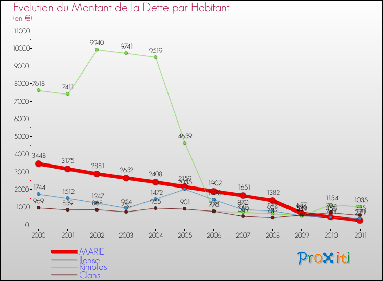Evolution de la dette par habitant pour la commune de MARIE et les communes proches Comparaison de la dette par habitant pour MARIE et les communes voisines