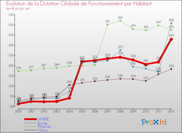 Evolution et montant de la dotation globale de fonctionnement par Habitant pour MARIE et les communes proches Comparaison des dotations globales de fonctionnement par habitant pour MARIE et les communes voisines
