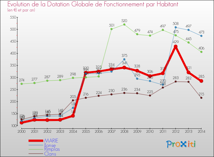 Evolution et montant de la dotation globale de fonctionnement par Habitant pour MARIE et les communes proches de 2000 à 2014. Comparaison des dotations globales de fonctionnement par habitant pour MARIE et les communes voisines de 2000 à 2014.