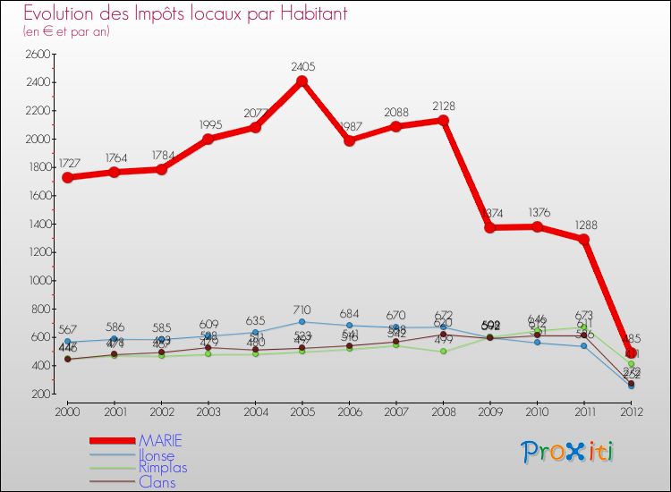 Evolution et montant des impôts locaux par Habitant pour MARIE et les communes proches Comparaison des impôts locaux par habitant pour MARIE et les communes voisines