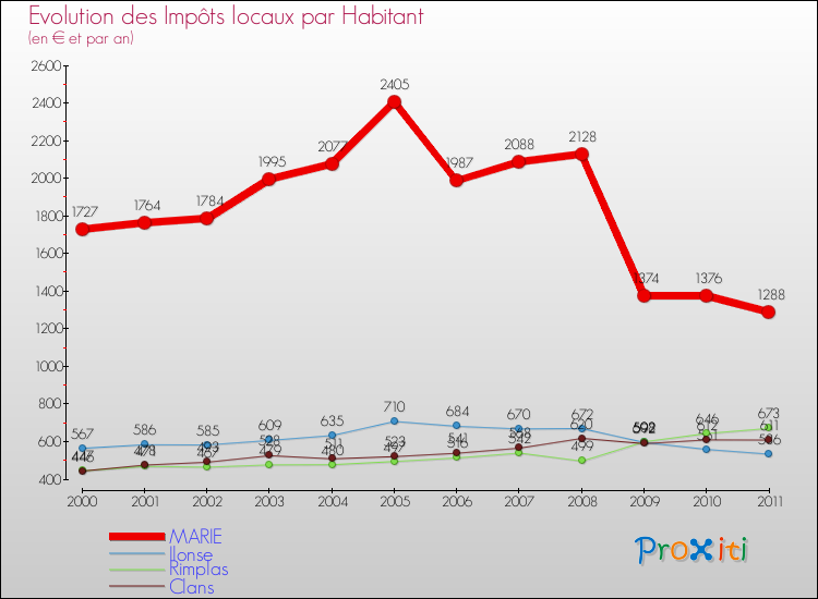 Evolution et montant des impôts locaux par Habitant pour MARIE et les communes proches Comparaison des impôts locaux par habitant pour MARIE et les communes voisines