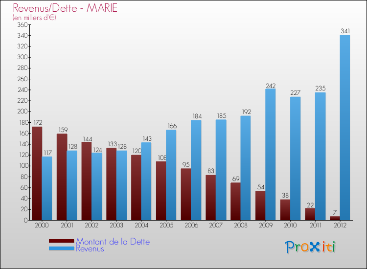 Evolution comparée de la dette et des revenus pour la commune de MARIE de 2000 à 2012 Comparaison de la dette et des revenus pour MARIE de 2000 à 2012