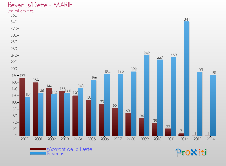 Evolution comparée de la dette et des revenus pour la commune de MARIE de 2000 à 2014 Comparaison de la dette et des revenus pour MARIE de 2000 à 2014