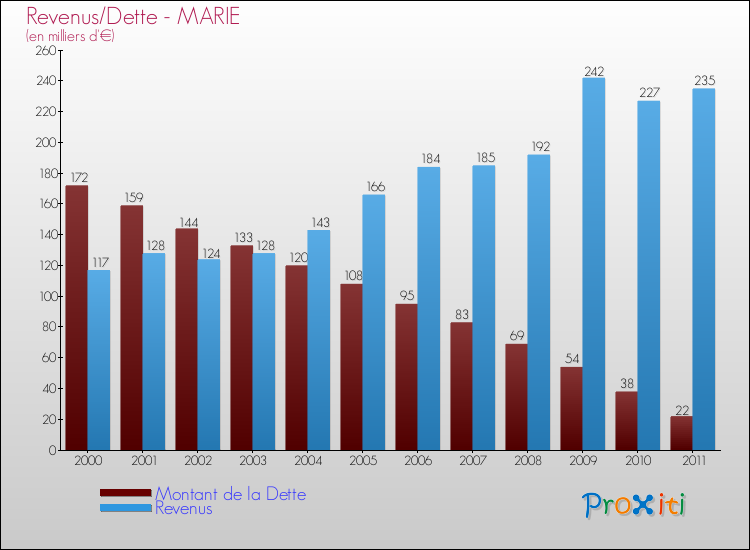 Evolution comparée de la dette et des revenus pour la commune de MARIE de 2000 à 2011 Comparaison de la dette et des revenus pour MARIE de 2000 à 2011