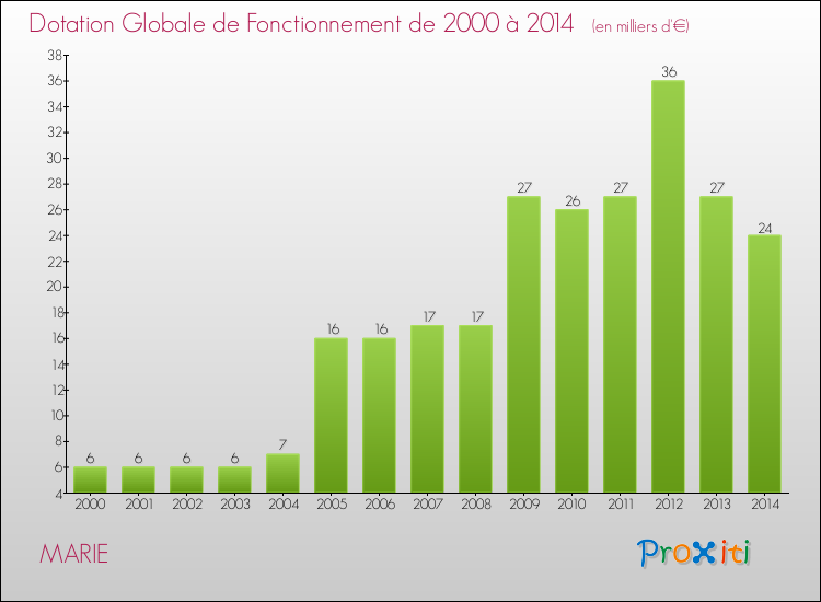 Evolution du montant de la Dotation Globale de Fonctionnement pour la commune de MARIE de 2000 à 2014 Evolution du montant de la Dotation Globale de Fonctionnement pour MARIE de 2000 à 2014
