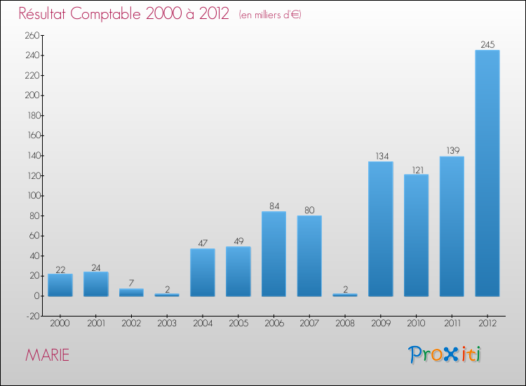Evolution du résultat comptable pour la commune de MARIE de 2000 à 2012 Evolution du résultat comptable pour MARIE de 2000 à 2012