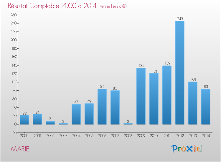 Evolution du résultat comptable pour la commune de MARIE de 2000 à 2014 Evolution du résultat comptable pour MARIE de 2000 à 2014