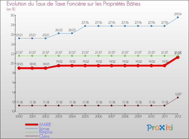 Evolution du taux de la taxe foncière sur le bati pour MARIE et les communes proches de 2000 à 2012 Comparaison des taux de taxe foncière sur le bati pour MARIE et les communes voisines de 2000 à 2012