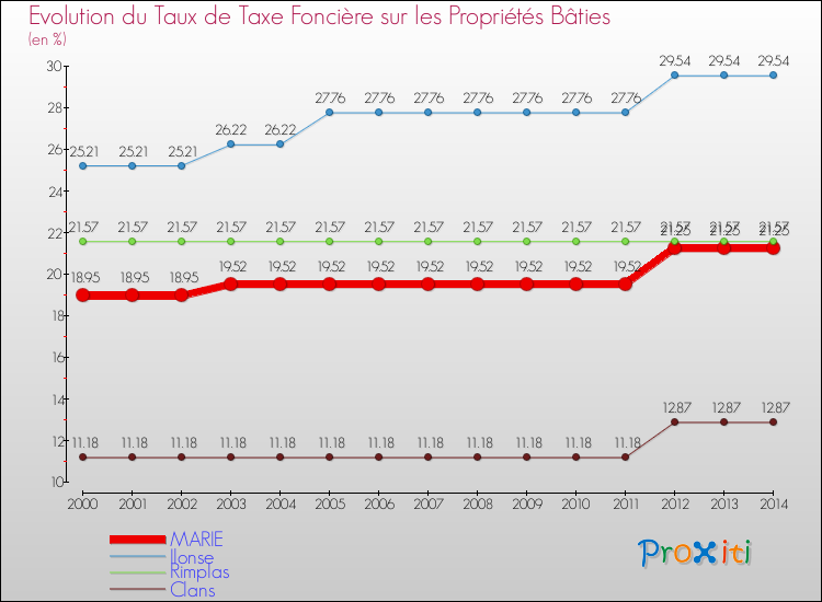 Evolution du taux de la taxe foncière sur le bati pour MARIE et les communes proches de 2000 à 2014 Comparaison des taux de taxe foncière sur le bati pour MARIE et les communes voisines de 2000 à 2014