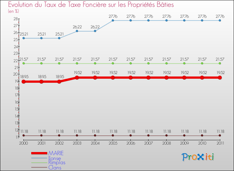 Evolution du taux de la taxe foncière sur le bati pour MARIE et les communes proches Comparaison des taux de taxe foncière sur le bati pour MARIE et les communes voisines