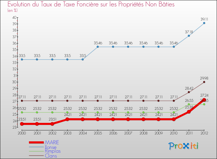 Evolution du taux de la taxe foncière sur les immeubles et terrains non batis pour MARIE et les communes proches de 2000 à 2012 Comparaison des taux de la taxe foncière sur les immeubles et terrains non batis pour MARIE et les communes voisines de 2000 à 2012