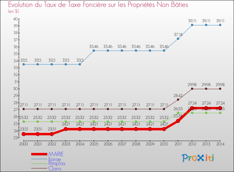 Evolution du taux de la taxe foncière sur les immeubles et terrains non batis pour MARIE et les communes proches de 2000 à 2014 Comparaison des taux de la taxe foncière sur les immeubles et terrains non batis pour MARIE et les communes voisines de 2000 à 2014
