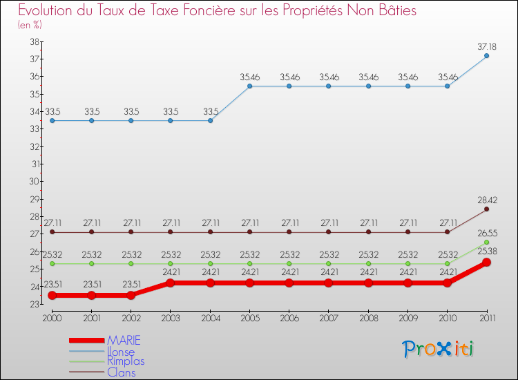 Evolution du taux de la taxe foncière sur les immeubles et terrains non batis pour MARIE et les communes proches Comparaison des taux de la taxe foncière sur les immeubles et terrains non batis pour MARIE et les communes voisines
