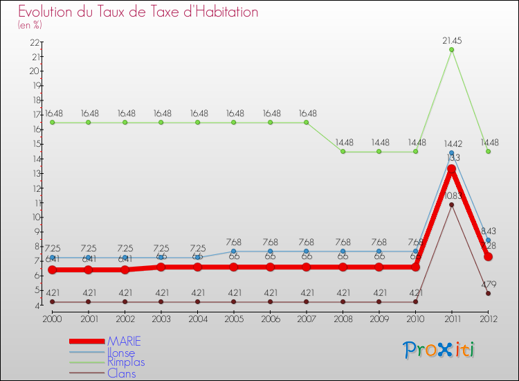 Evolution du taux de la taxe d'habitation pour MARIE et les communes proches Comparaison des taux de la taxe d'habitation pour MARIE et les communes voisines