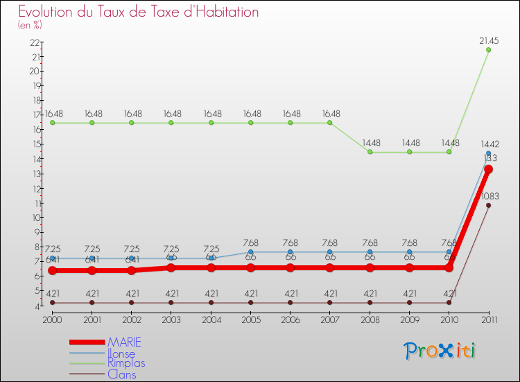 Evolution du taux de la taxe d'habitation pour MARIE et les communes proches Comparaison des taux de la taxe d'habitation pour MARIE et les communes voisines