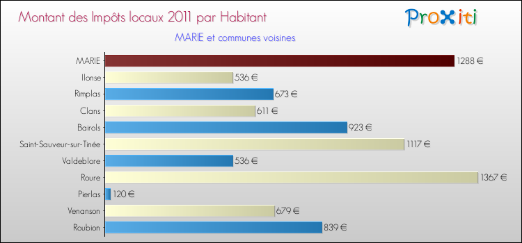 Montant des impôts locaux par Habitant pour MARIE et les communes proches Comparaison des impôts locaux par habitant pour MARIE et les communes voisines