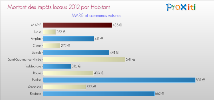 Montant des impôts locaux par Habitant pour MARIE et les communes proches Comparaison des impôts locaux par habitant pour MARIE et les communes voisines