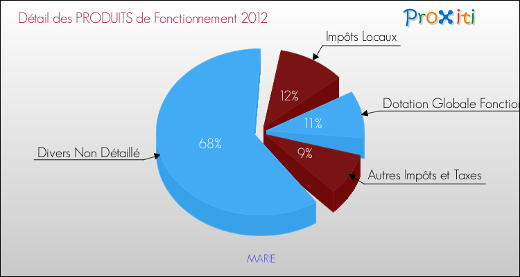 Décomposition du Budget de Fonctionnement 2012 de la commune de MARIE Budget de Fonctionnement 2012 pour la commune de MARIE
