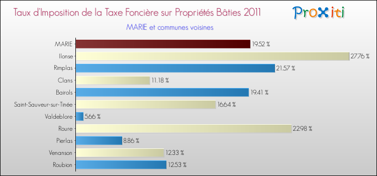 Taux d'imposition de la taxe foncière sur le bati 2011 pour MARIE et les communes proches Comparaison des taux d'imposition de la taxe foncière sur le bati 2011 pour MARIE et les communes voisines