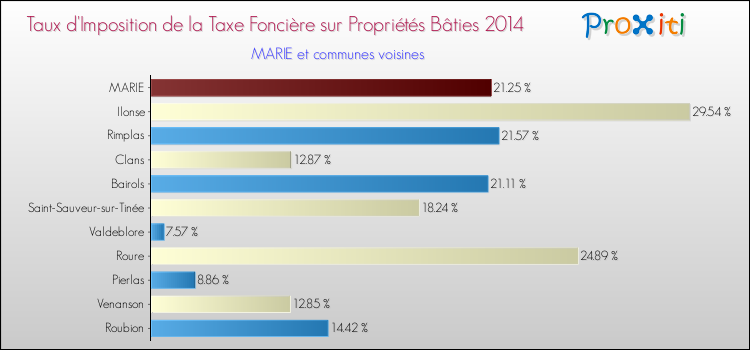 Taux d'imposition de la taxe foncière sur le bati 2014 pour MARIE et les communes proches Comparaison des taux d'imposition de la taxe foncière sur le bati 2014 pour MARIE et les communes voisines