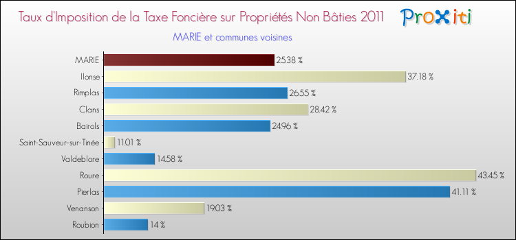 Taux d'imposition de la taxe foncière sur les immeubles et terrains non batis 2011 pour MARIE et les communes proches Comparaison des taux d'imposition de la taxe foncière sur les immeubles et terrains non batis 2011 pour MARIE et les communes voisines
