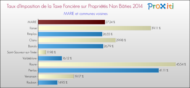 Taux d'imposition de la taxe foncière sur les immeubles et terrains non batis 2014 pour MARIE et les communes proches Comparaison des taux d'imposition de la taxe foncière sur les immeubles et terrains non batis 2014 pour MARIE et les communes voisines