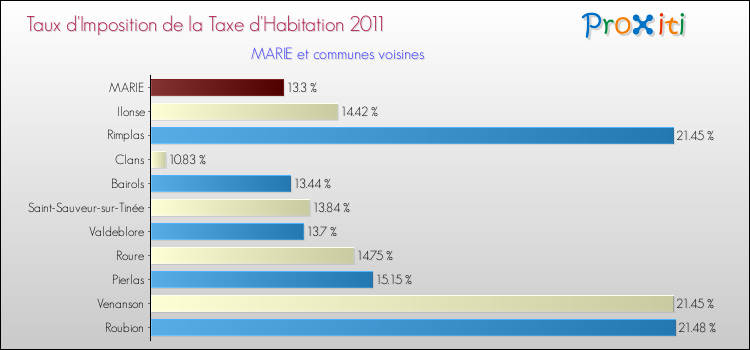 Taux d'imposition de la taxe d'habitation 2011 pour MARIE et les communes proches Comparaison des taux d'imposition de la taxe d'habitation 2011 pour MARIE et les communes voisines