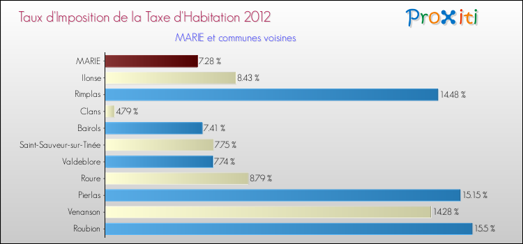 Taux d'imposition de la taxe d'habitation 2012 pour MARIE et les communes proches Comparaison des taux d'imposition de la taxe d'habitation 2012 pour MARIE et les communes voisines