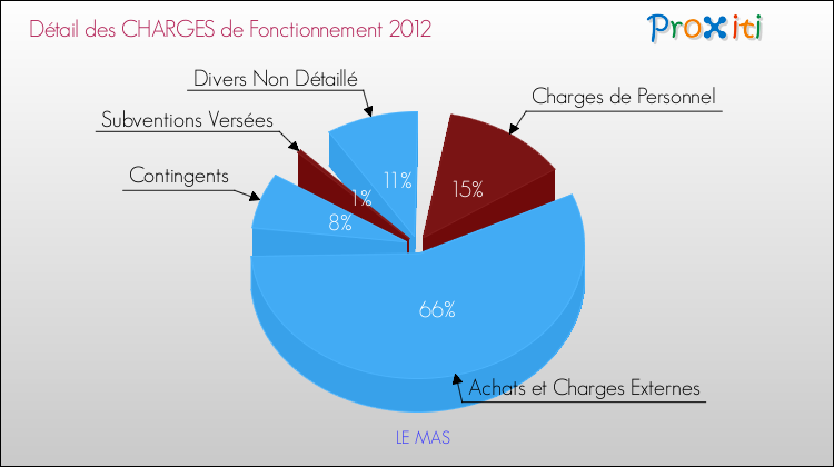 Décomposition des Charges de Fonctionnement 2012 de la commune de LE MAS Charges de Fonctionnement 2012 pour la commune de LE MAS