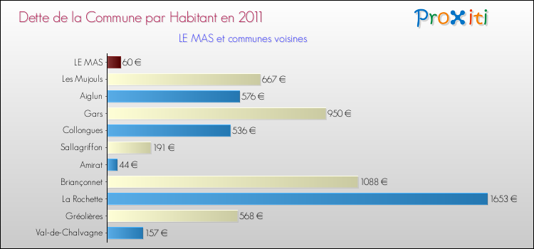 Dette par habitant de la commune en 2011 pour LE MAS et les communes proches Comparaison de la dette par habitant de la commune en 2011 pour LE MAS et les communes voisines