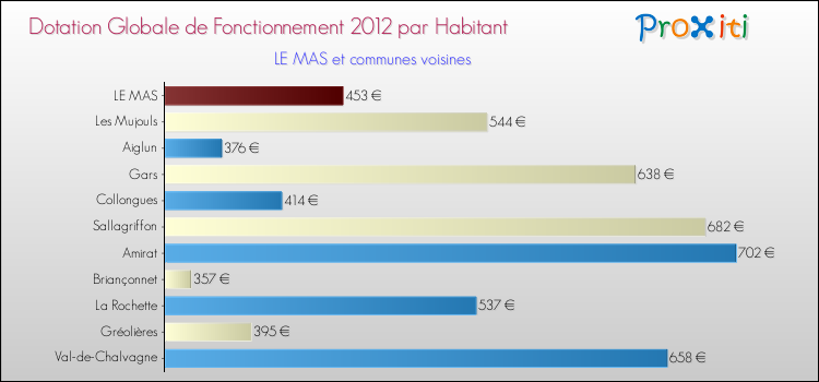 Montant des dotations globales de fonctionnement DGF par Habitant pour LE MAS et les communes proches Comparaison des des dotations globales de fonctionnement DGF par habitant pour LE MAS et les communes voisines