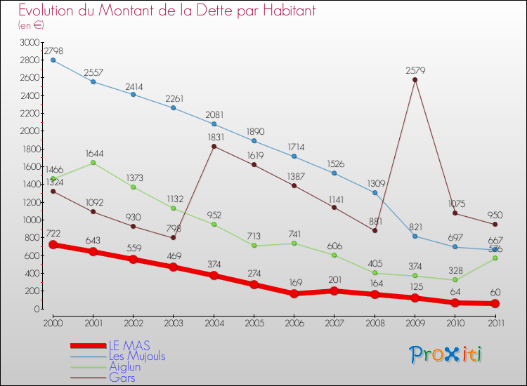 Evolution de la dette par habitant pour la commune de LE MAS et les communes proches Comparaison de la dette par habitant pour LE MAS et les communes voisines