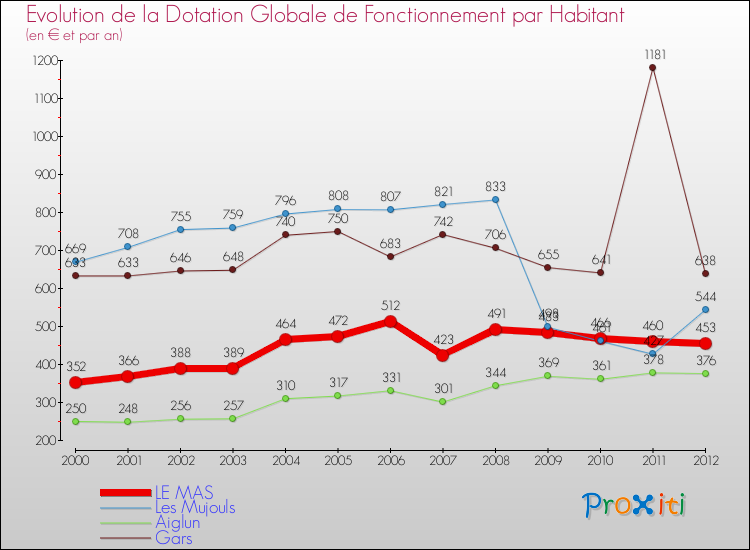 Evolution et montant de la dotation globale de fonctionnement par Habitant pour LE MAS et les communes proches Comparaison des dotations globales de fonctionnement par habitant pour LE MAS et les communes voisines
