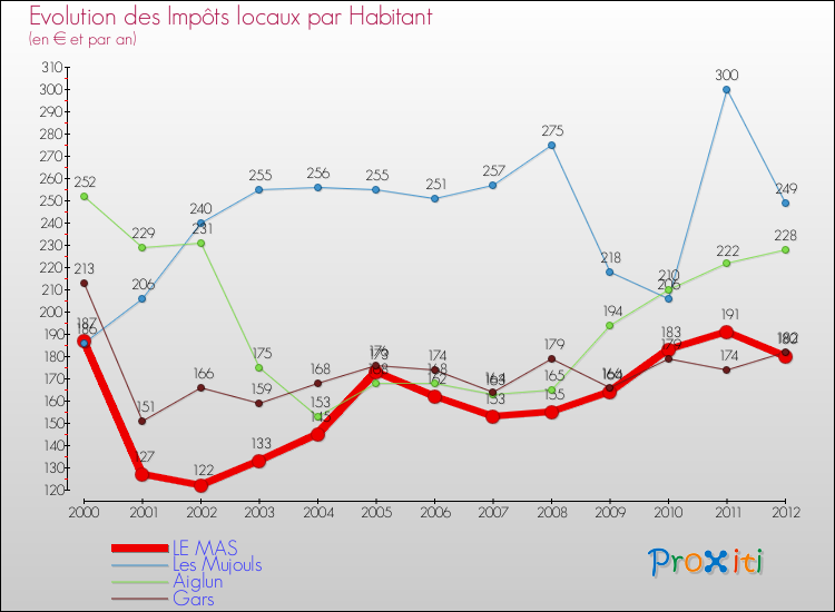 Evolution et montant des impôts locaux par Habitant pour LE MAS et les communes proches Comparaison des impôts locaux par habitant pour LE MAS et les communes voisines