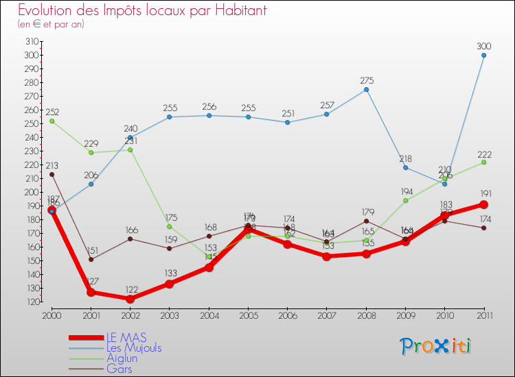 Evolution et montant des impôts locaux par Habitant pour LE MAS et les communes proches Comparaison des impôts locaux par habitant pour LE MAS et les communes voisines