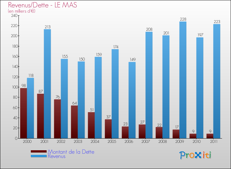 Evolution comparée de la dette et des revenus pour la commune de LE MAS de 2000 à 2011 Comparaison de la dette et des revenus pour LE MAS de 2000 à 2011
