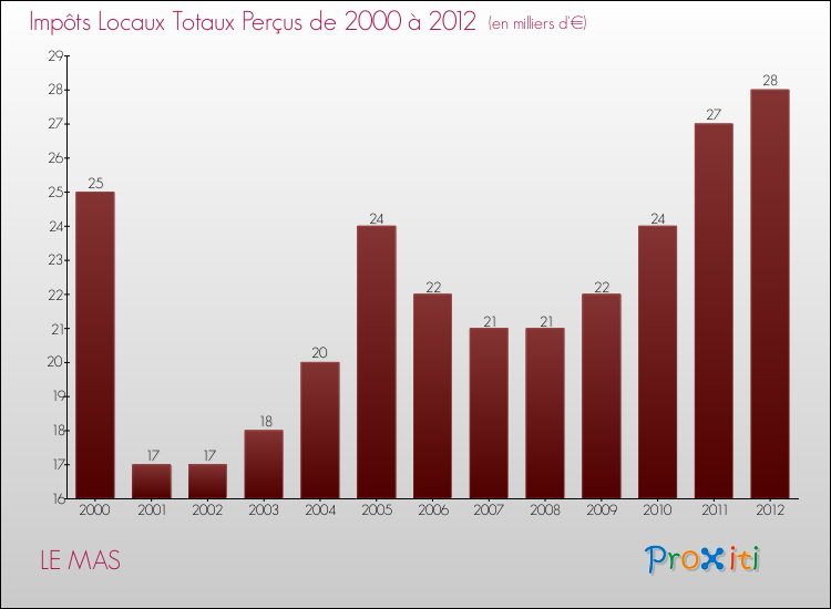Evolution des Impôts Locaux pour la commune de LE MAS de 2000 à 2012 Evolution des Impôts Locaux pour LE MAS de 2000 à 2012
